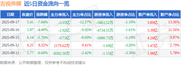 场外配资公司 吉视传媒（601929）9月17日主力资金净卖出3.55亿元