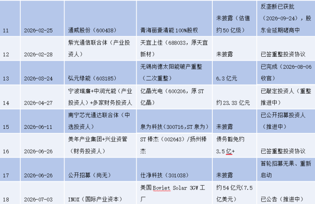 光伏并购潮起：谁在抄底 谁在出清？