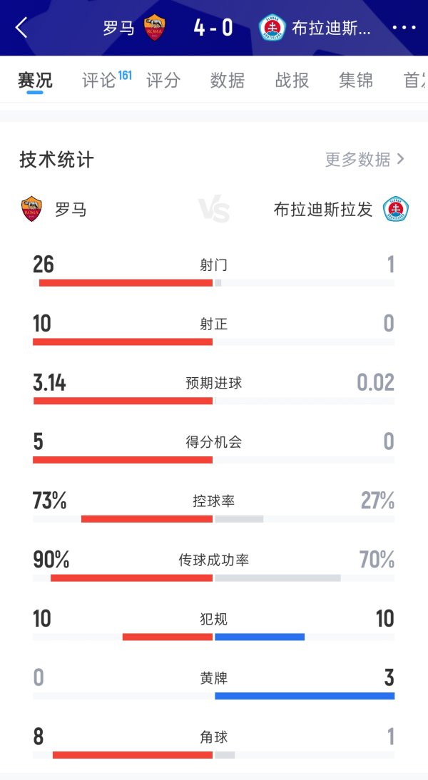 炒股配资知识 全程压制！罗马4-0布拉迪斯拉发 客队全场仅1射门 罗马26射10正